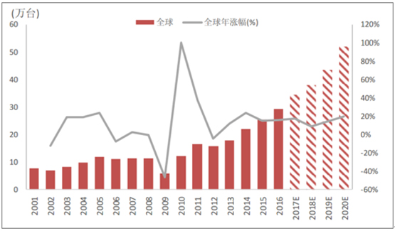 2018年全球工業(yè)機(jī)器人市場(chǎng)現(xiàn)狀分析及發(fā)展前景預(yù)測(cè)【圖】